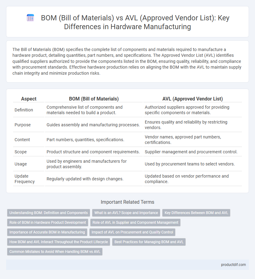 BOM (Bill of Materials) vs AVL (Approved Vendor List): Key Differences in Hardware Manufacturing