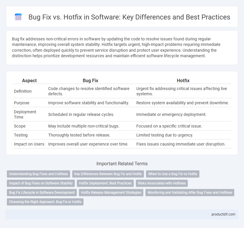 Bug Fix vs. Hotfix in Software: Key Differences and Best Practices