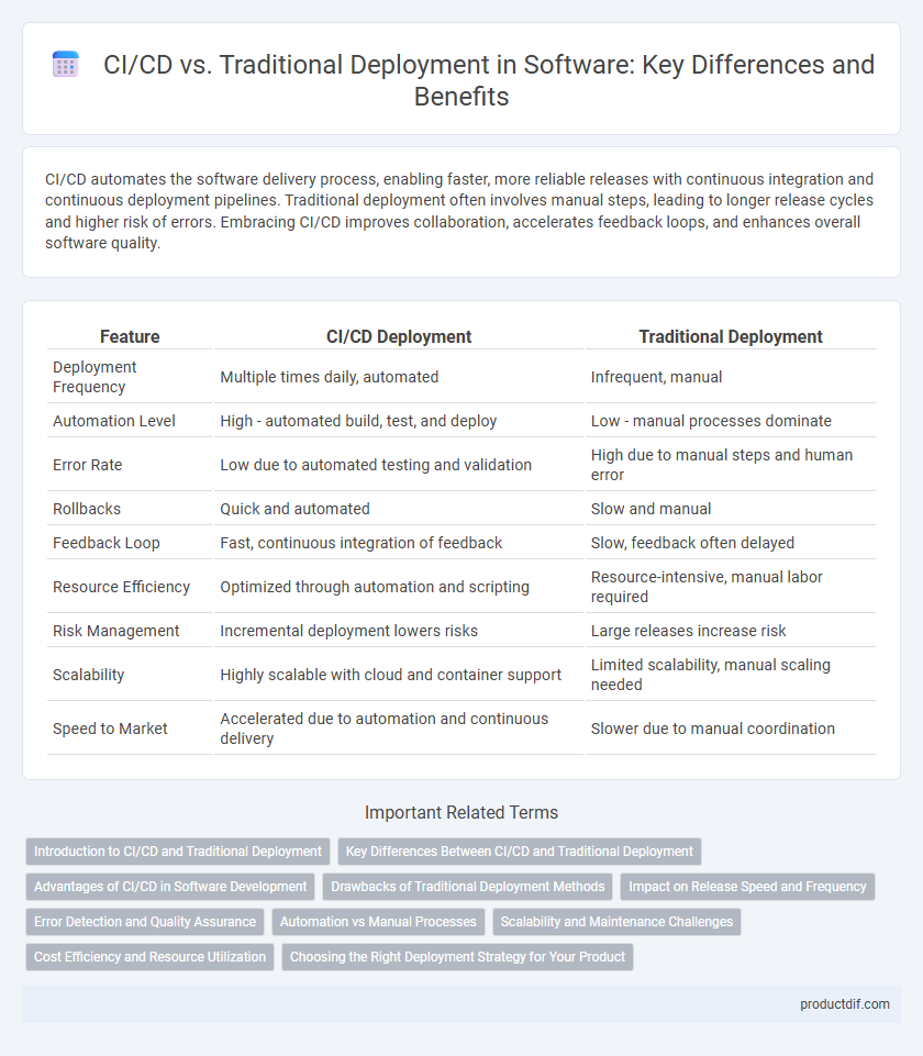 CI/CD vs. Traditional Deployment in Software: Key Differences and Benefits