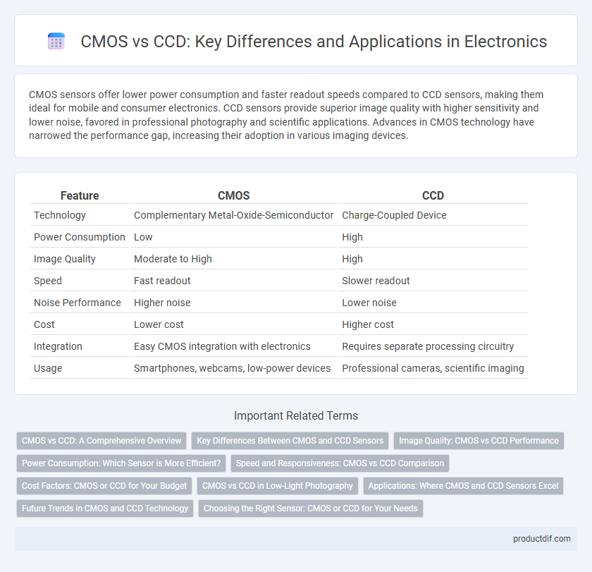 CMOS vs CCD: Key Differences and Applications in Electronics