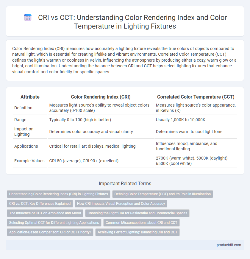 CRI vs CCT: Understanding Color Rendering Index and Color Temperature in Lighting Fixtures