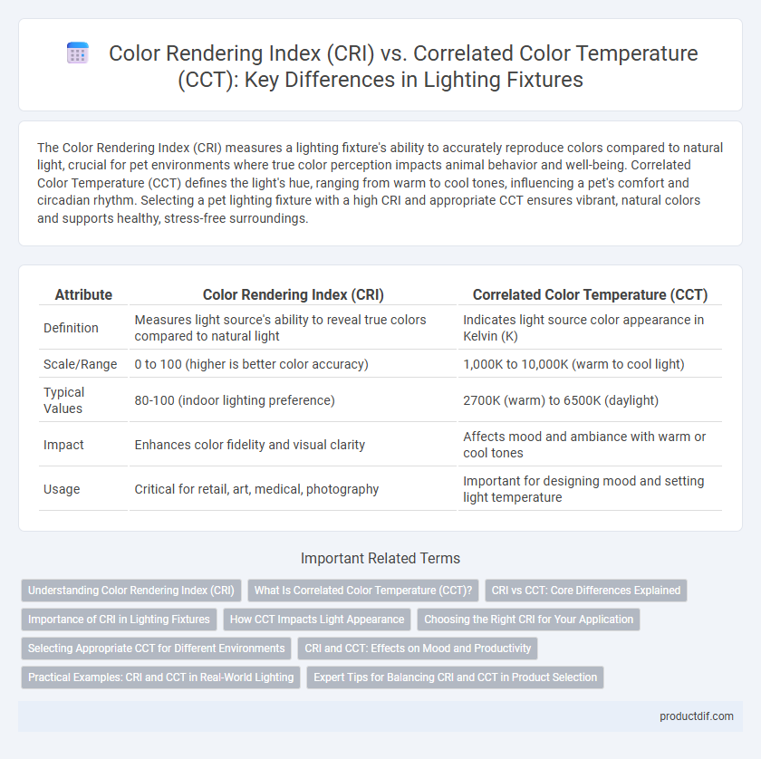 Color Rendering Index (CRI) vs. Correlated Color Temperature (CCT): Key Differences in Lighting Fixtures