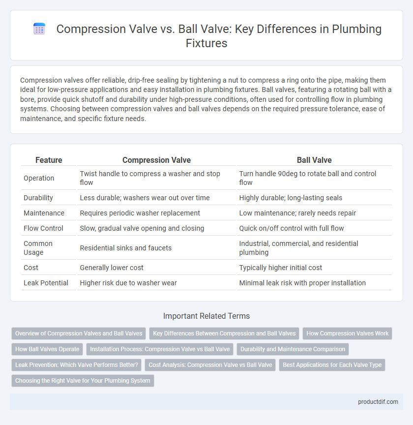 Compression Valve vs. Ball Valve: Key Differences in Plumbing Fixtures