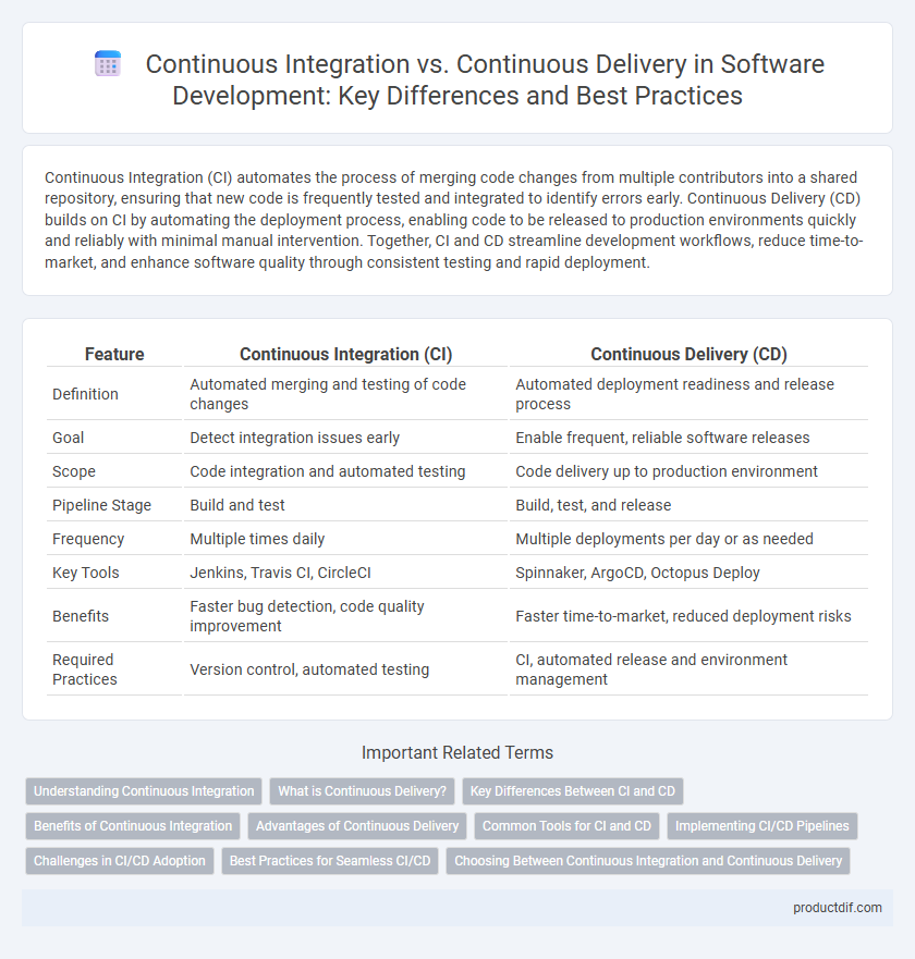 Continuous Integration vs. Continuous Delivery in Software Development: Key Differences and Best Practices