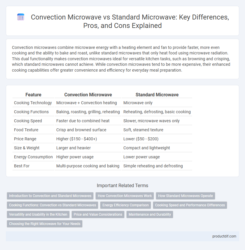 Convection Microwave vs Standard Microwave: Key Differences, Pros, and Cons Explained