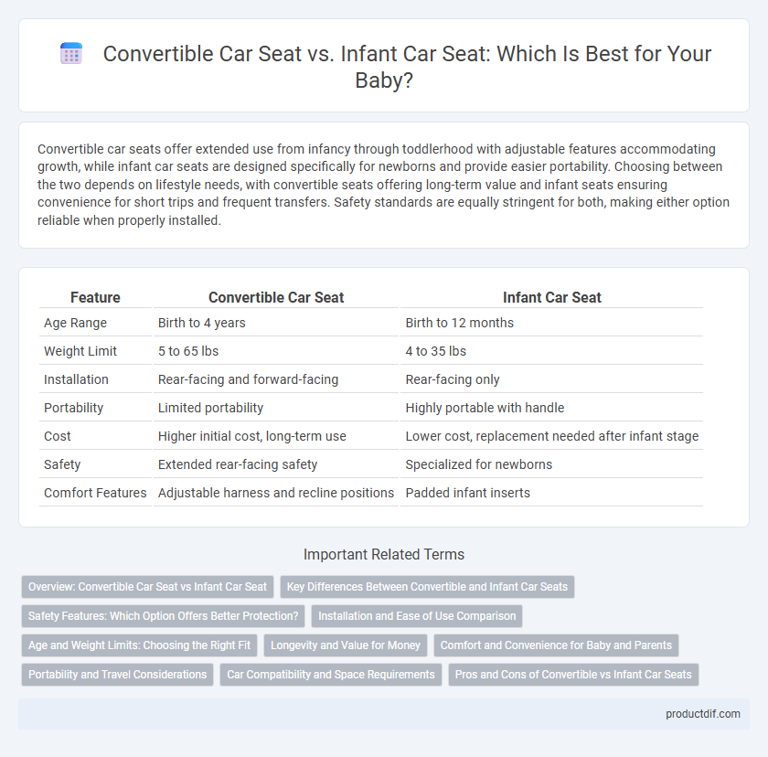 Convertible Car Seat vs. Infant Car Seat: Which Is Best for Your Baby?