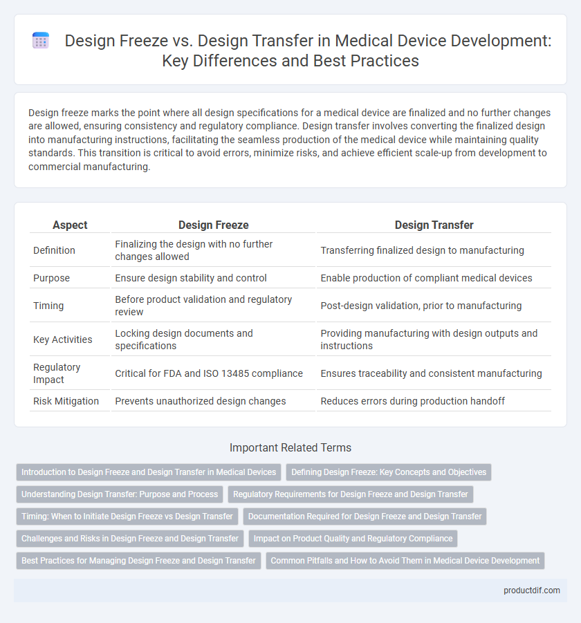 Design Freeze vs. Design Transfer in Medical Device Development: Key Differences and Best Practices