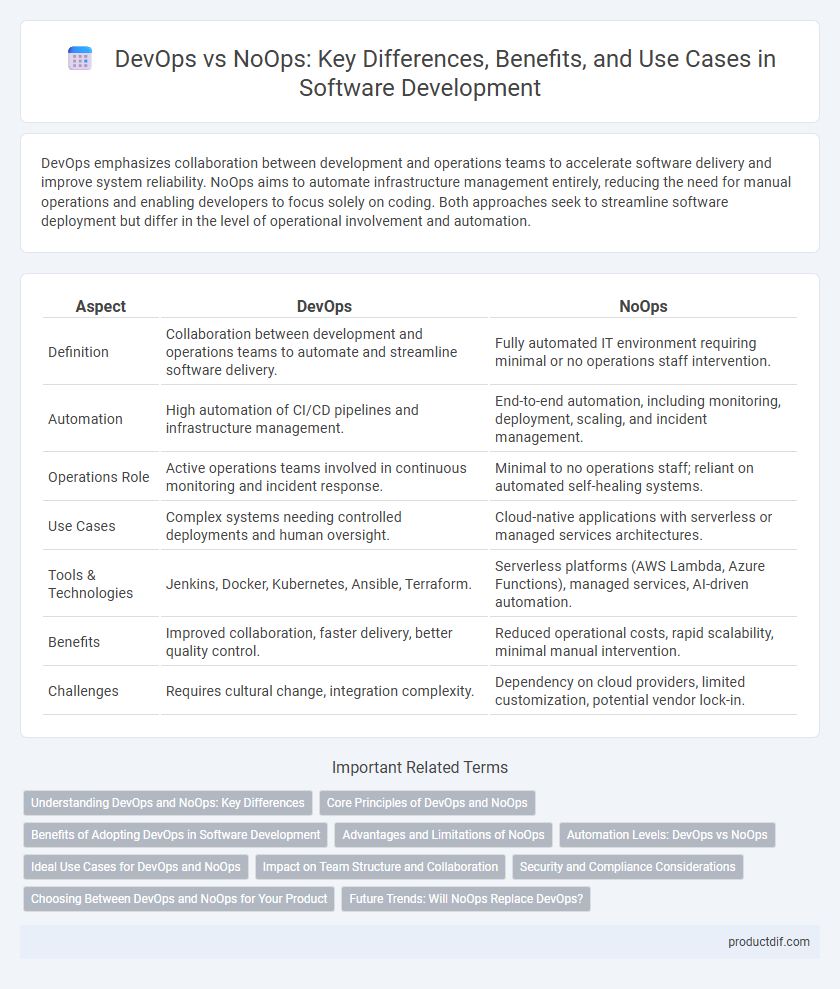 DevOps vs NoOps: Key Differences, Benefits, and Use Cases in Software Development