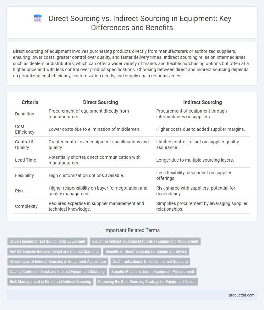 Direct Sourcing vs. Indirect Sourcing in Equipment: Key Differences and Benefits