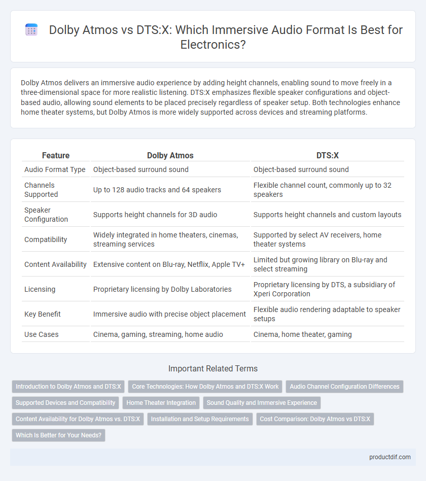 Dolby Atmos vs DTS:X: Which Immersive Audio Format Is Best for Electronics?