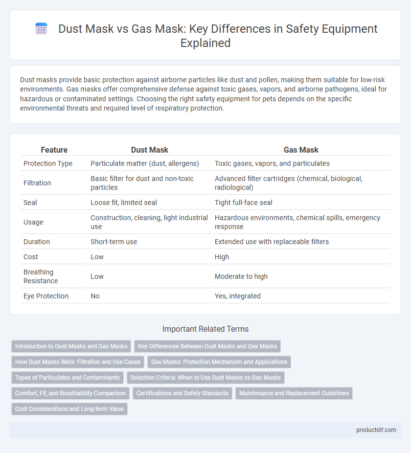 Dust Mask vs Gas Mask: Key Differences in Safety Equipment Explained