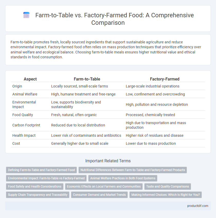 Farm-to-Table vs. Factory-Farmed Food: A Comprehensive Comparison