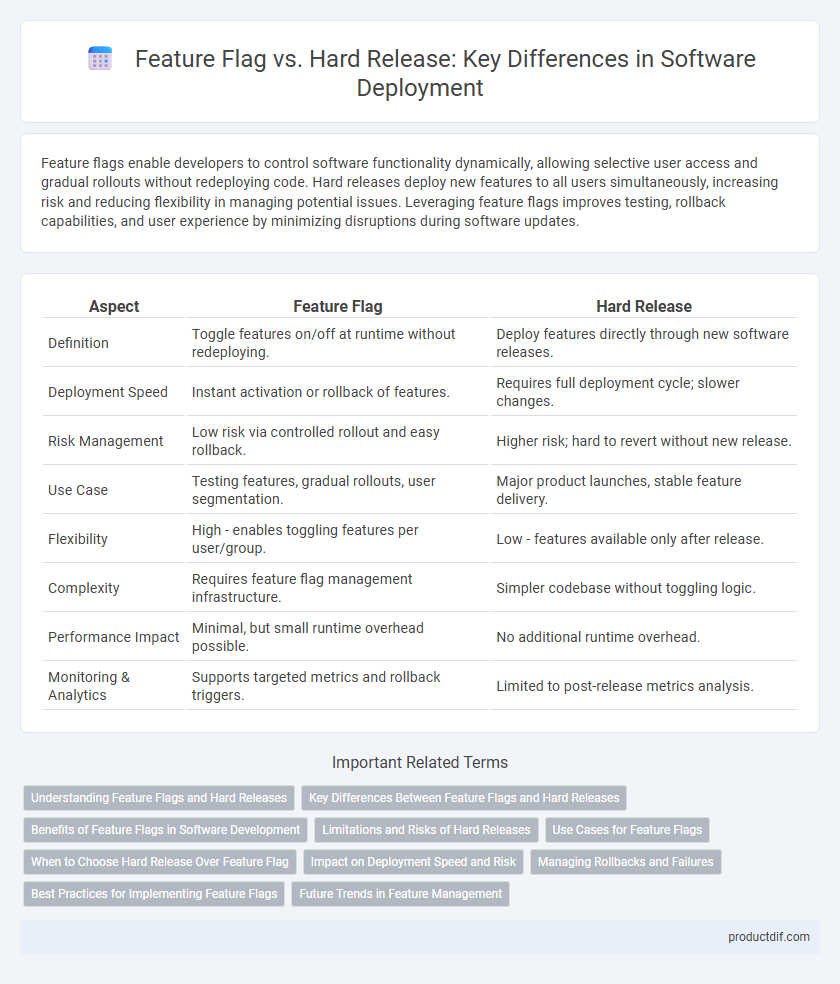 Feature Flag vs. Hard Release: Key Differences in Software Deployment