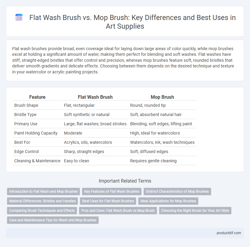 Flat Wash Brush vs. Mop Brush: Key Differences and Best Uses in Art Supplies