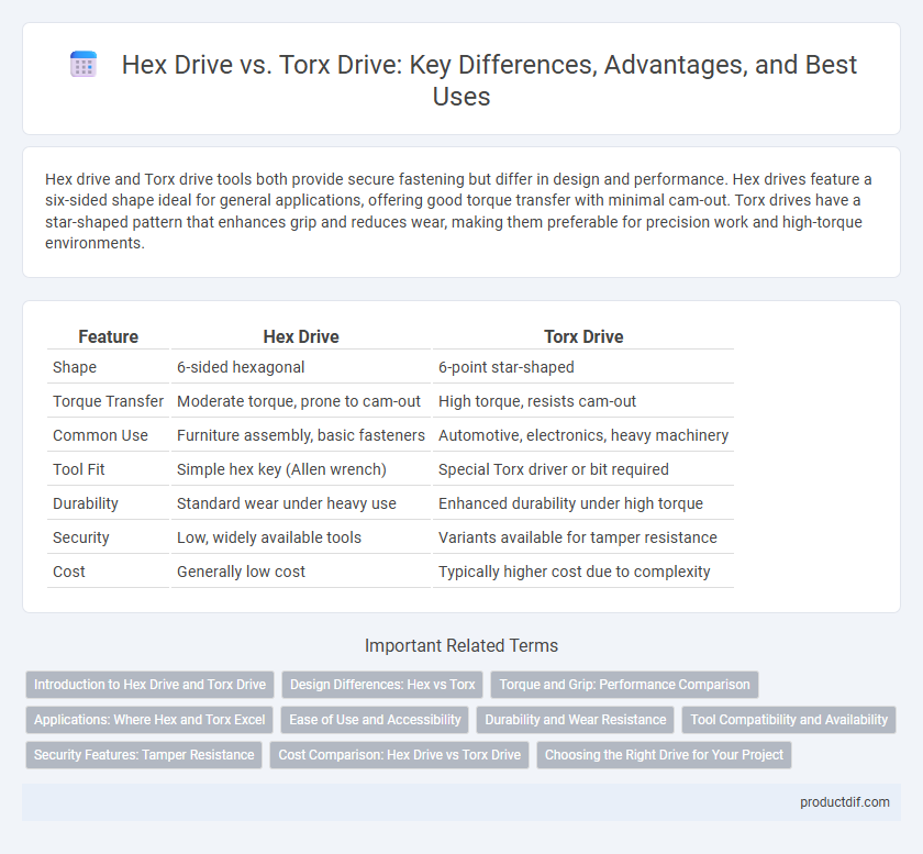 Hex Drive vs. Torx Drive: Key Differences, Advantages, and Best Uses