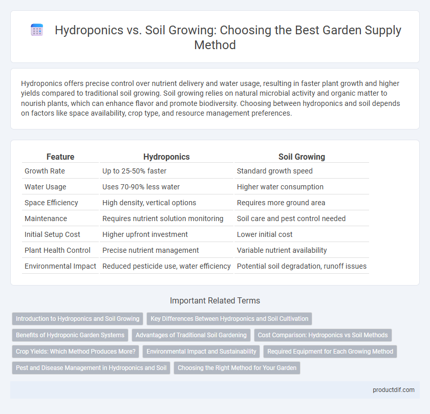 Hydroponics vs. Soil Growing: Choosing the Best Garden Supply Method