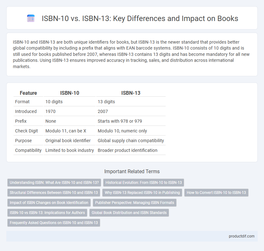 ISBN-10 vs. ISBN-13: Key Differences and Impact on Books