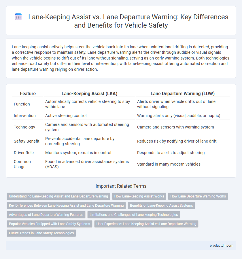 Lane-Keeping Assist vs. Lane Departure Warning: Key Differences and Benefits for Vehicle Safety