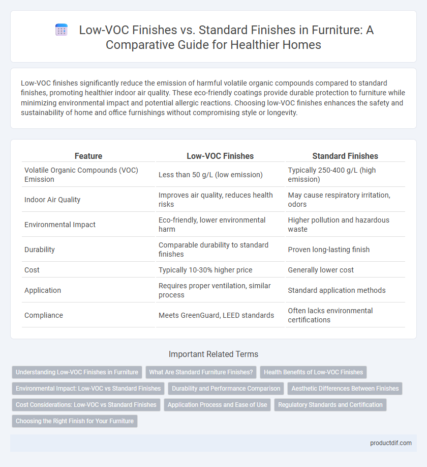 Low-VOC Finishes vs. Standard Finishes in Furniture: A Comparative Guide for Healthier Homes