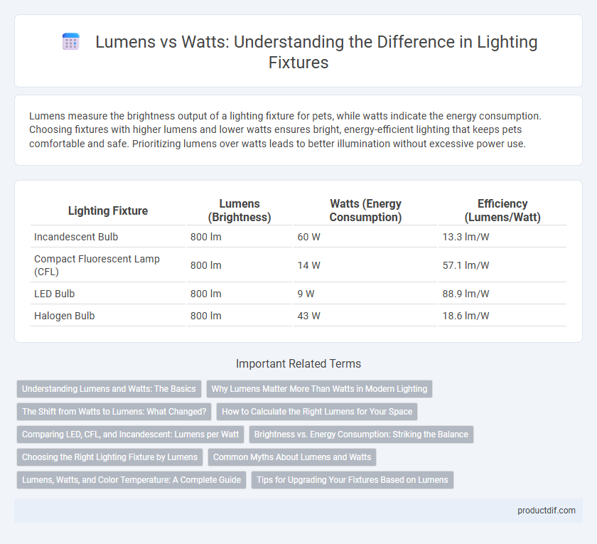 Lumens vs Watts: Understanding the Difference in Lighting Fixtures