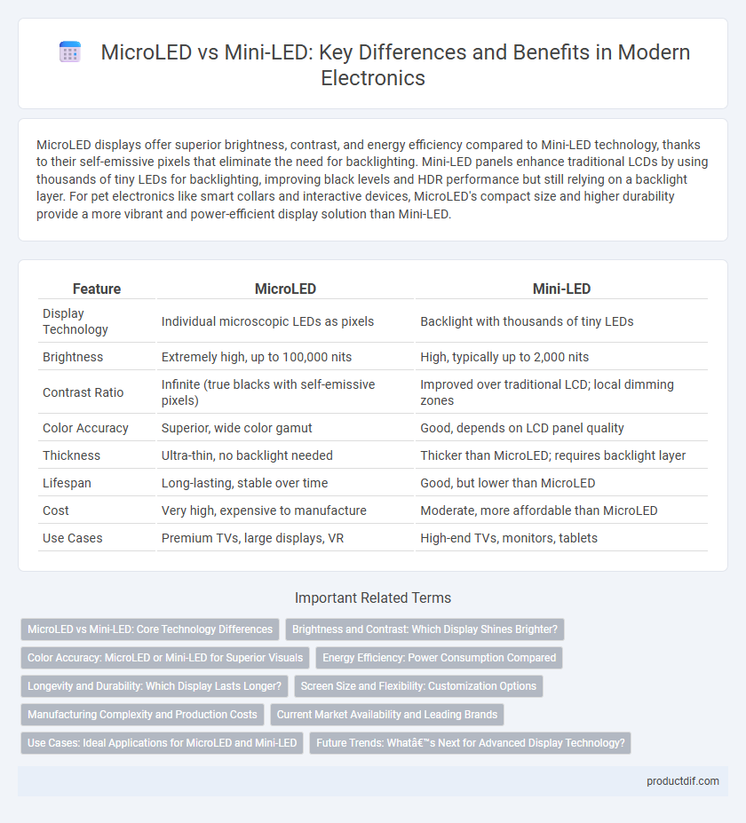 MicroLED vs Mini-LED: Key Differences and Benefits in Modern Electronics