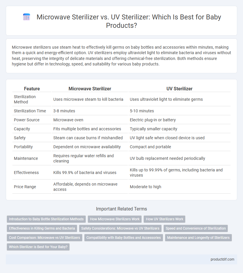 Microwave Sterilizer vs. UV Sterilizer: Which Is Best for Baby Products?