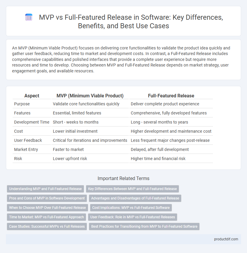 MVP vs Full-Featured Release in Software: Key Differences, Benefits, and Best Use Cases