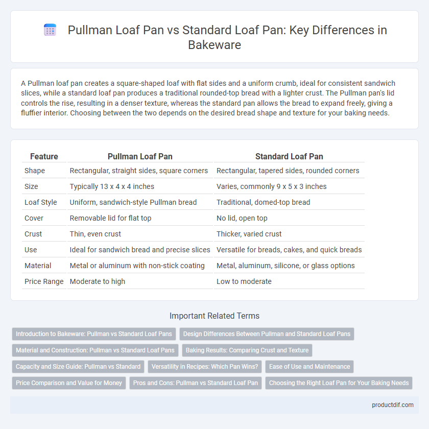 Pullman Loaf Pan vs Standard Loaf Pan: Key Differences in Bakeware
