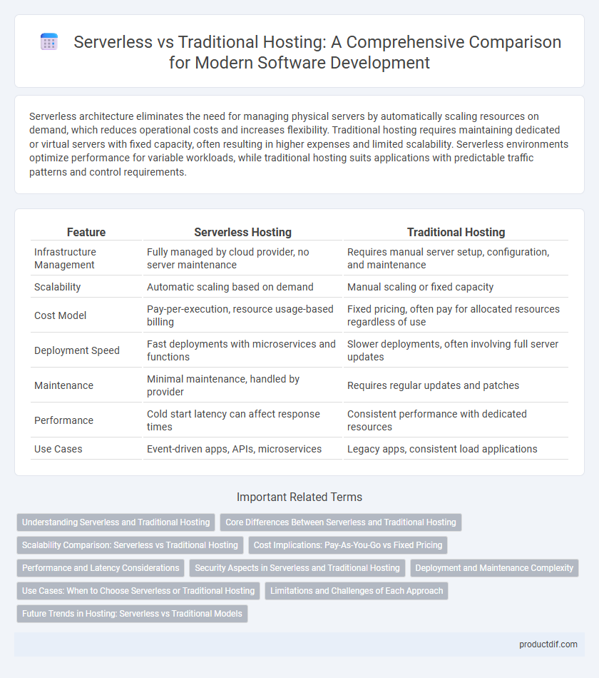 Serverless vs Traditional Hosting: A Comprehensive Comparison for Modern Software Development