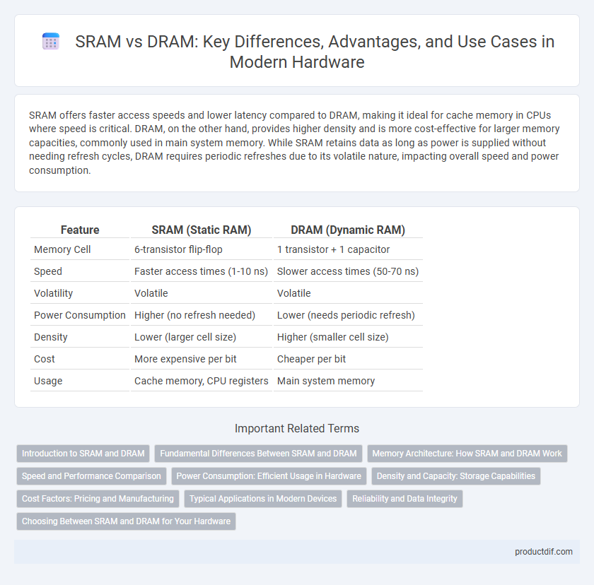 SRAM vs DRAM: Key Differences, Advantages, and Use Cases in Modern Hardware