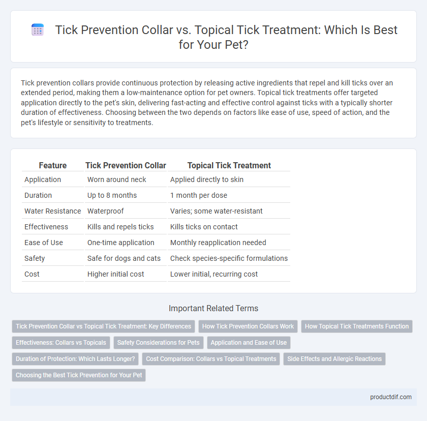 Tick Prevention Collar vs. Topical Tick Treatment: Which Is Best for Your Pet?