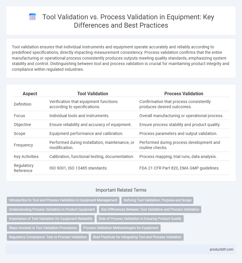 Tool Validation vs. Process Validation in Equipment: Key Differences and Best Practices