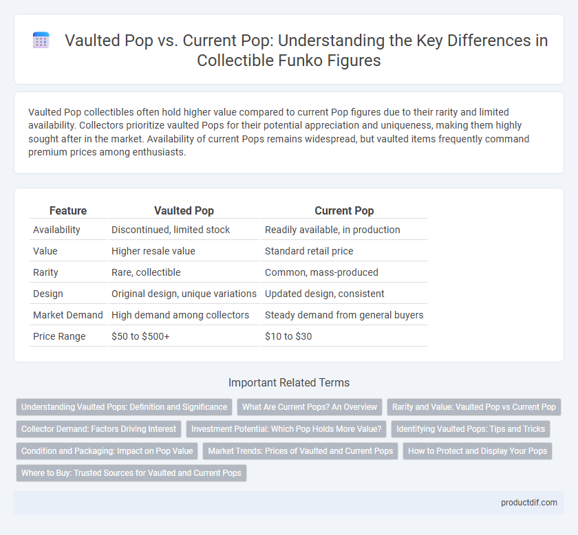 Vaulted Pop vs. Current Pop: Understanding the Key Differences in Collectible Funko Figures