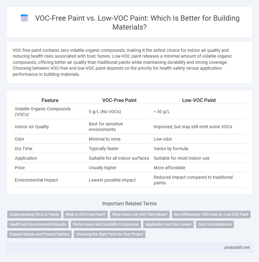 VOC-Free Paint vs. Low-VOC Paint: Which Is Better for Building Materials?