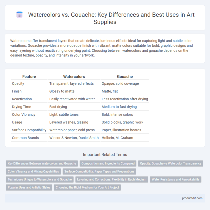 Watercolors vs. Gouache: Key Differences and Best Uses in Art Supplies
