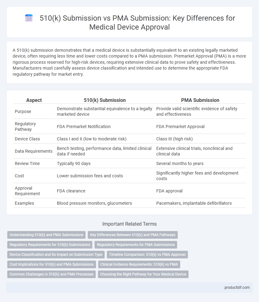 510(k) Submission vs PMA Submission: Key Differences for Medical Device Approval