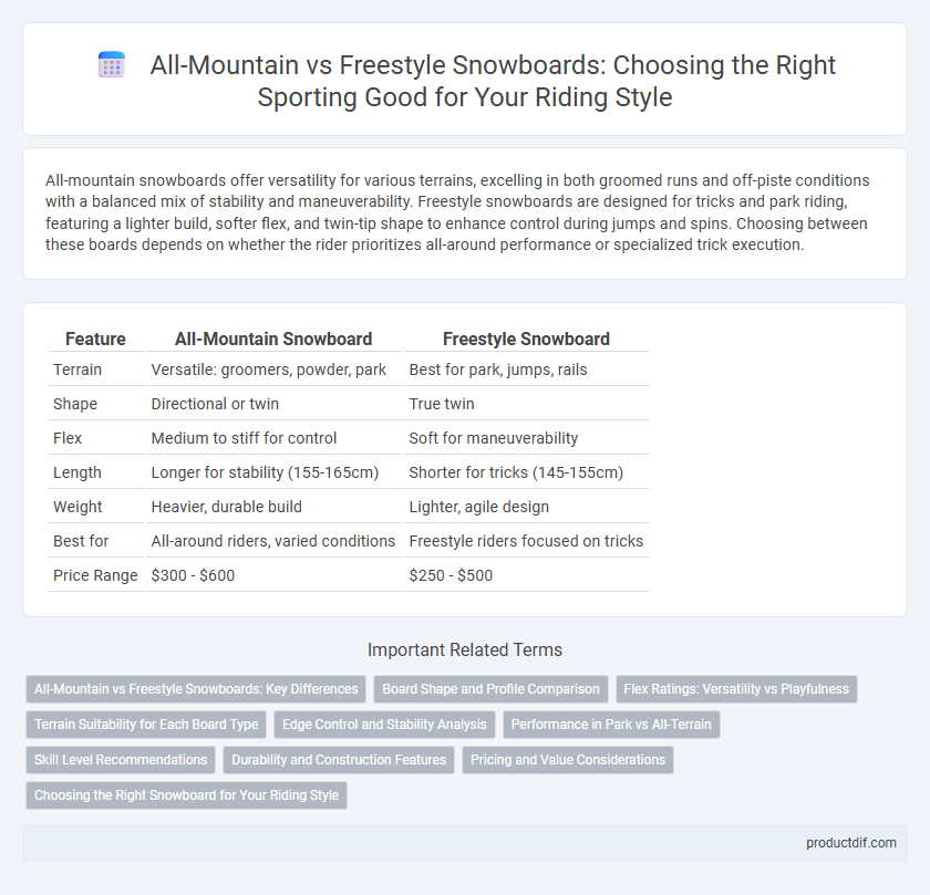 All-Mountain vs Freestyle Snowboards: Choosing the Right Sporting Good for Your Riding Style