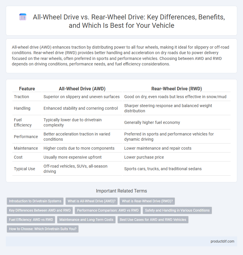 All-Wheel Drive vs. Rear-Wheel Drive: Key Differences, Benefits, and Which Is Best for Your Vehicle