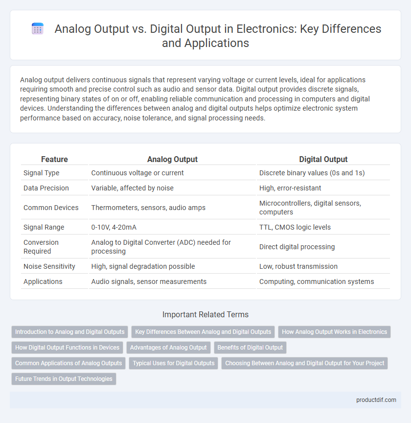 Analog Output vs. Digital Output in Electronics: Key Differences and Applications