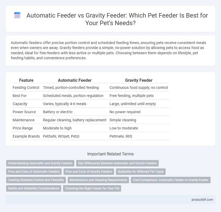 Automatic Feeder vs Gravity Feeder: Which Pet Feeder Is Best for Your Pet's Needs?