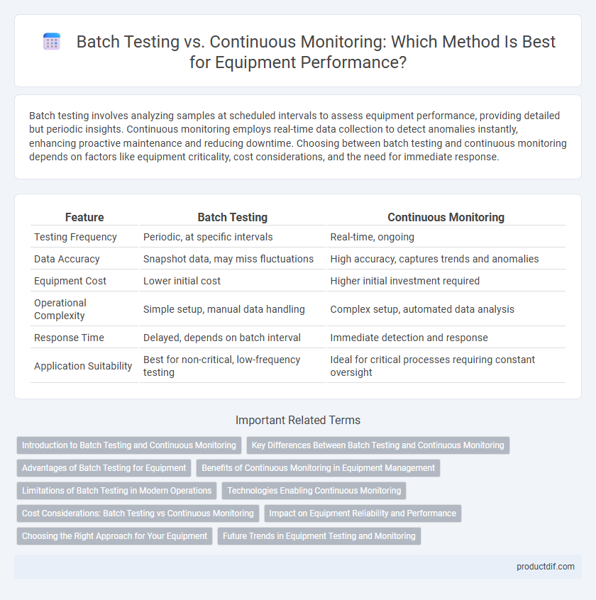 Batch Testing vs. Continuous Monitoring: Which Method Is Best for Equipment Performance?
