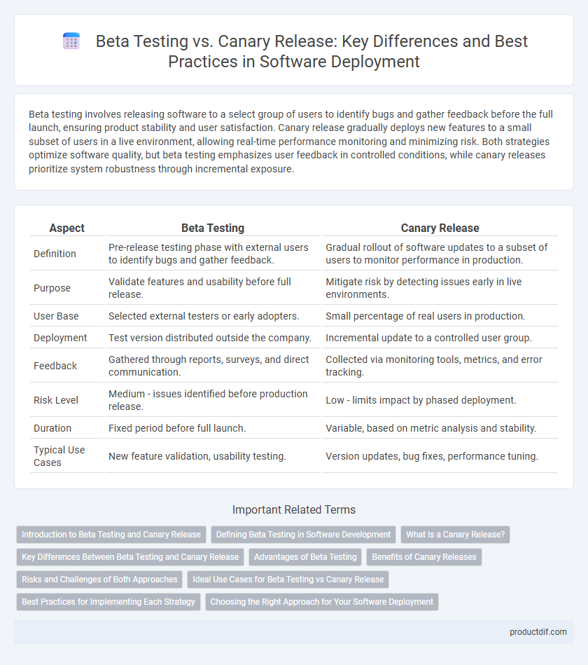 Beta Testing vs. Canary Release: Key Differences and Best Practices in Software Deployment