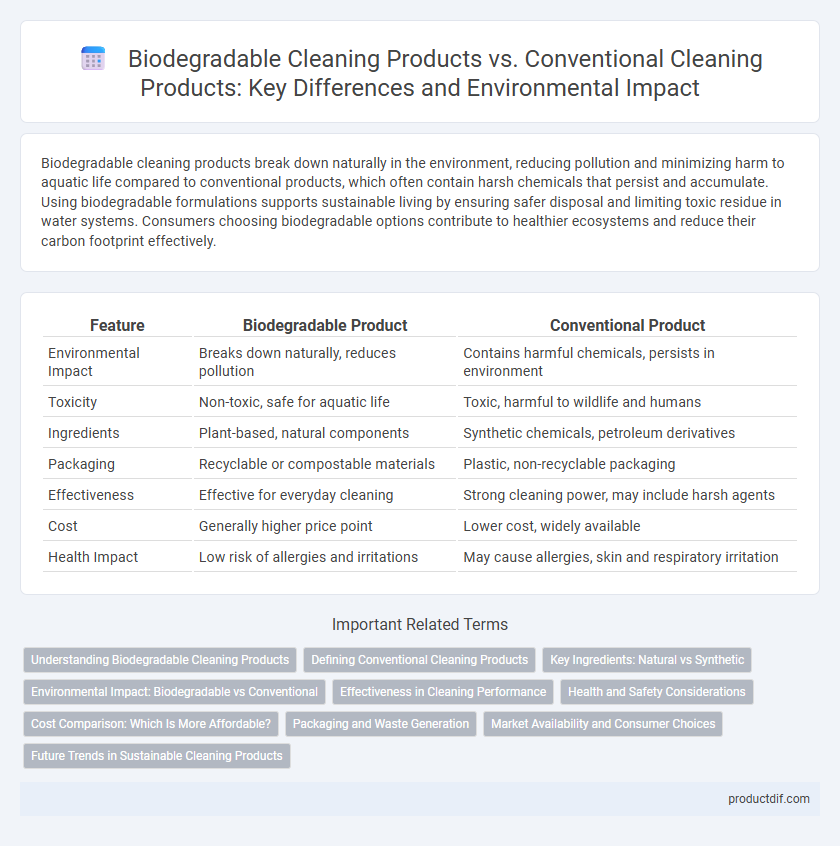 Biodegradable Cleaning Products vs. Conventional Cleaning Products: Key Differences and Environmental Impact