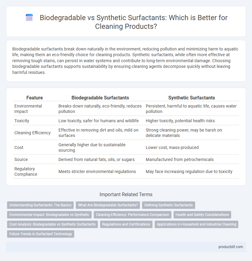 Biodegradable vs Synthetic Surfactants: Which is Better for Cleaning Products?