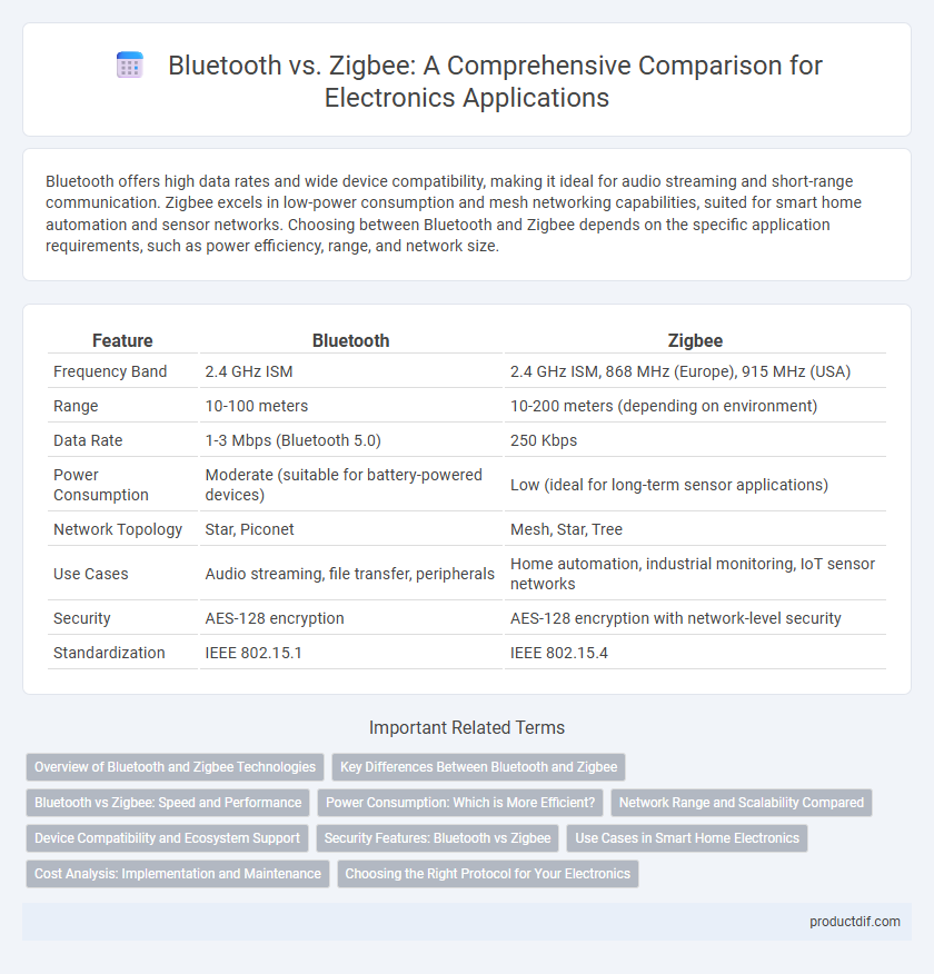Bluetooth vs. Zigbee: A Comprehensive Comparison for Electronics Applications