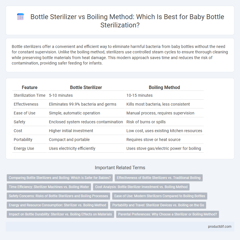 Bottle Sterilizer vs Boiling Method: Which Is Best for Baby Bottle Sterilization?