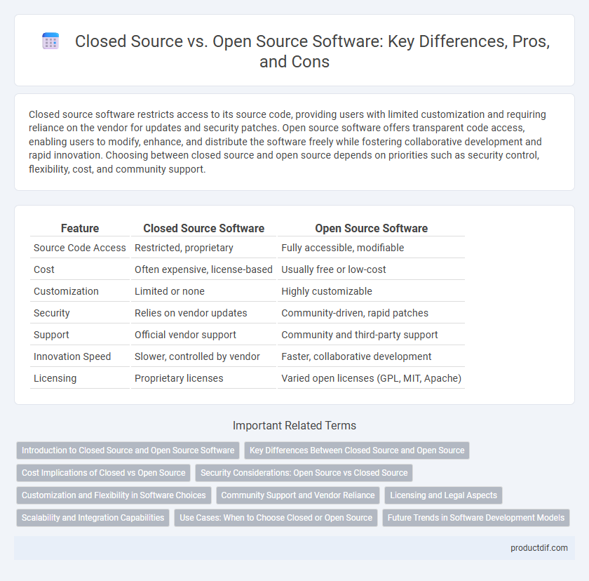 Closed Source vs. Open Source Software: Key Differences, Pros, and Cons