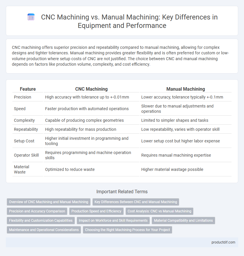 CNC Machining vs. Manual Machining: Key Differences in Equipment and Performance