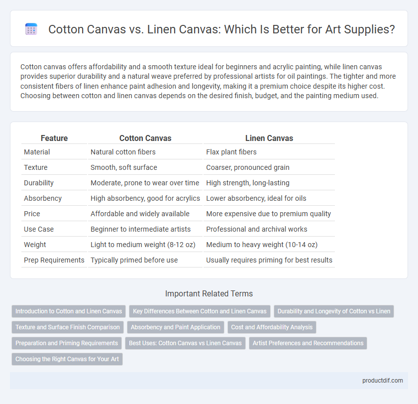 Cotton Canvas vs. Linen Canvas: Which Is Better for Art Supplies?