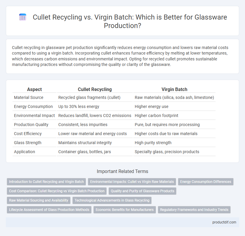 Cullet Recycling vs. Virgin Batch: Which is Better for Glassware Production?